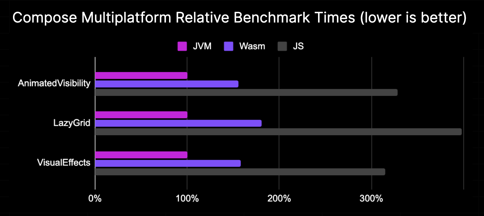 Kotlin/Wasm performance Kotlin/Wasm performance